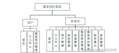 基于SSM框架的搬家預約系統設計與實現